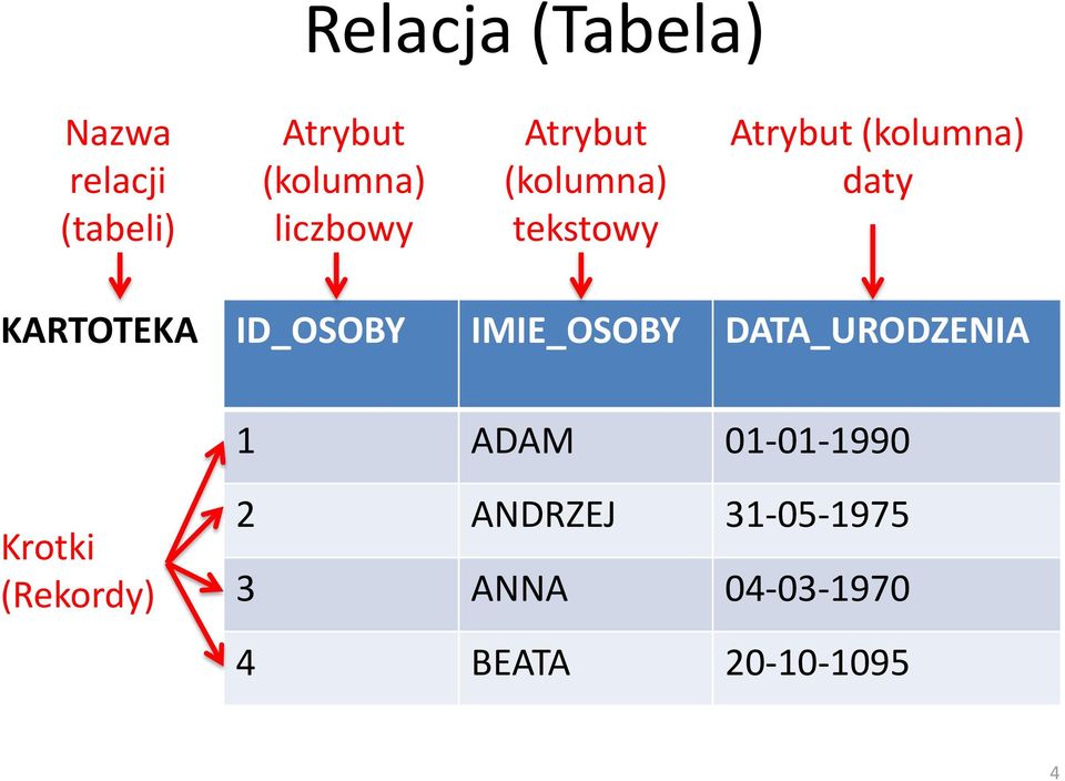 KARTOTEKA ID_OSOBY IMIE_OSOBY DATA_URODZENIA 1 ADAM 01-01-1990