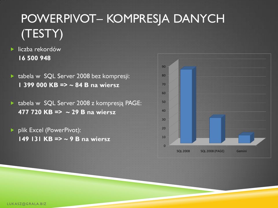 SQL Server 2008 z kompresją PAGE: 477 720 KB => ~ 29 B na wiersz plik Excel