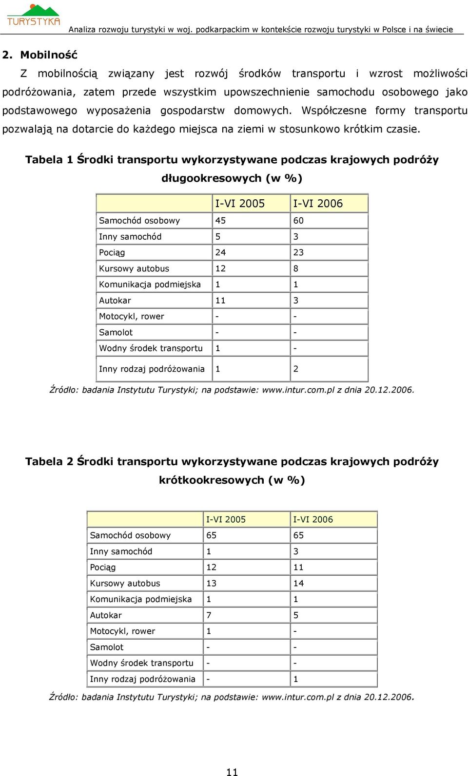 Tabela 1 Środki transportu wykorzystywane podczas krajowych podróży długookresowych (w %) I-VI 2005 I-VI 2006 Samochód osobowy 45 60 Inny samochód 5 3 Pociąg 24 23 Kursowy autobus 12 8 Komunikacja