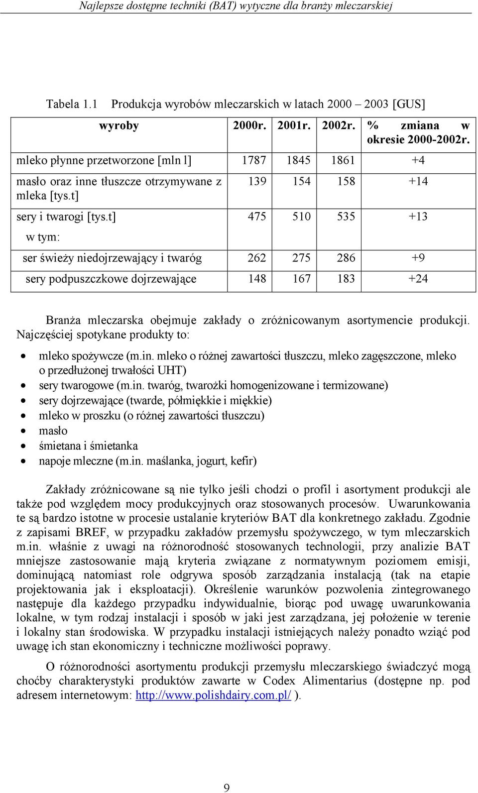 t] w tym: 139 154 158 +14 475 510 535 +13 ser świeży niedojrzewający i twaróg 262 275 286 +9 sery podpuszczkowe dojrzewające 148 167 183 +24 Branża mleczarska obejmuje zakłady o zróżnicowanym