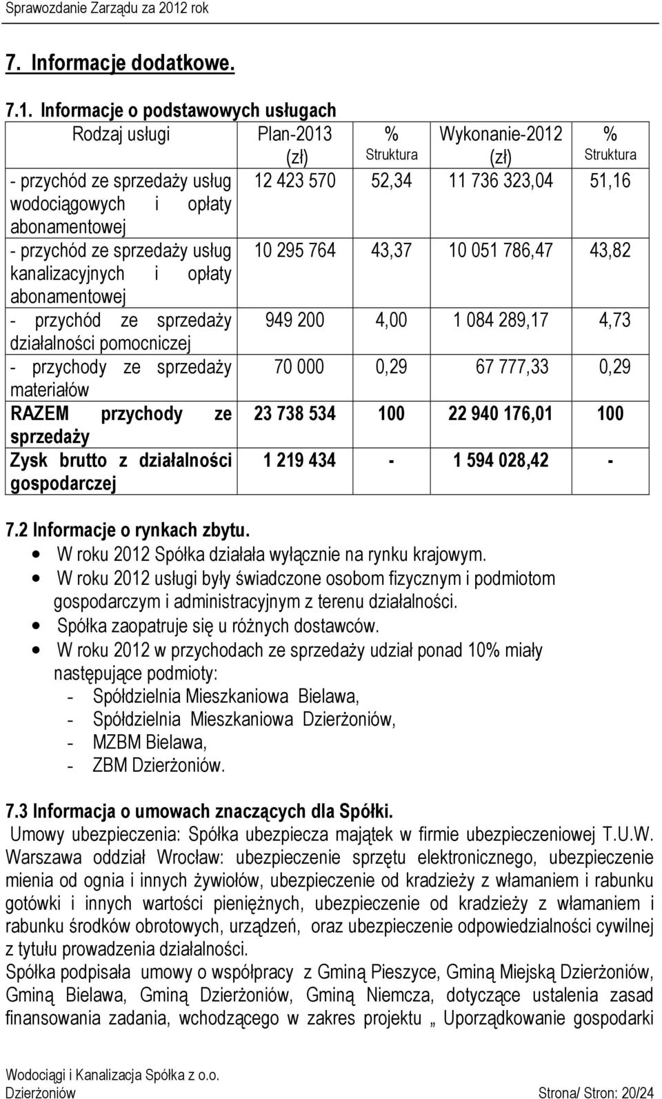 - przychód ze sprzedaży usług 10 295 764 43,37 10 051 786,47 43,82 kanalizacyjnych i opłaty abonamentowej - przychód ze sprzedaży działalności pomocniczej - przychody ze sprzedaży materiałów RAZEM