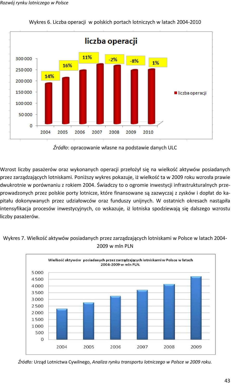 posiadanych przez zarządzających lotniskami. Poniższy wykres pokazuje, iż wielkość ta w 2009 roku wzrosła prawie dwukrotnie w porównaniu z rokiem 2004.