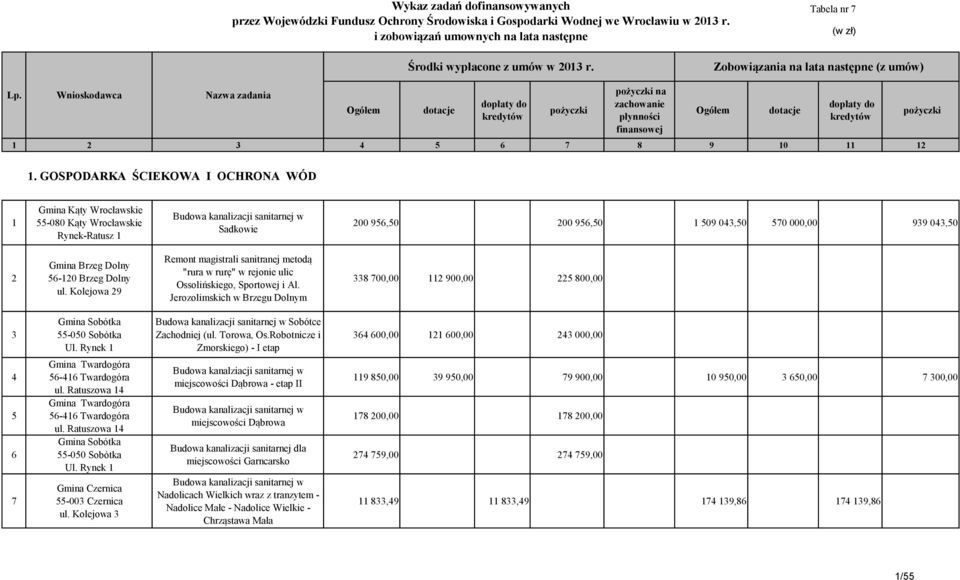 Wnioskodawca Nazwa zadania Ogółem dotacje dopłaty do kredytów pożyczki pożyczki na zachowanie płynności finansowej Ogółem dotacje dopłaty do kredytów 1 2 3 4 5 6 7 8 9 10 11 12 pożyczki 1.