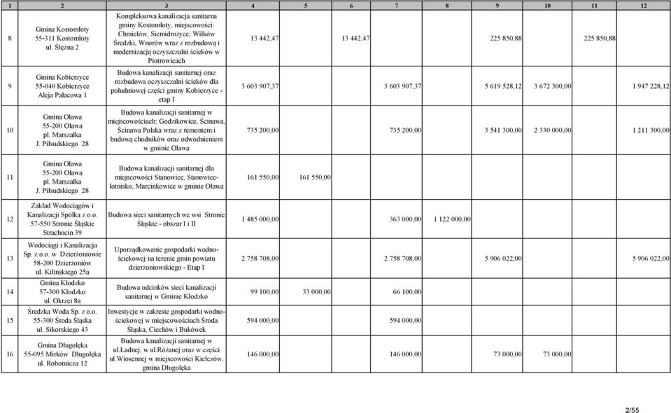 Budowa kanalizacji sanitarnej oraz rozbudowa oczyszczalni ścieków dla południowej części gminy Kobierzyce - etap I Budowa kanalizacji sanitarnej w miejscowościach: Godzikowice, Ścinawa, Ścinawa