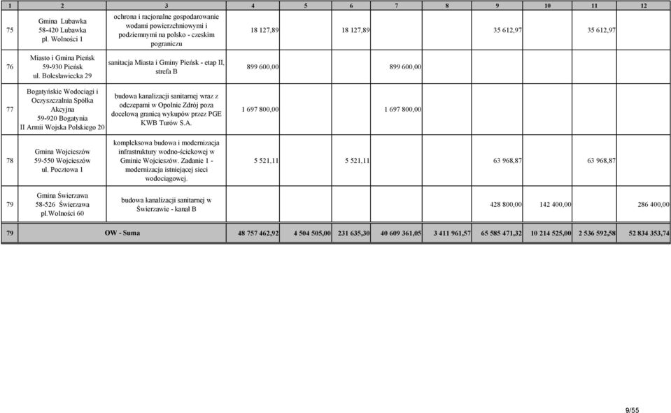 Bolesławiecka 29 sanitacja Miasta i Gminy Pieńsk - etap II, strefa B 899 600,00 899 600,00 77 Bogatyńskie Wodociągi i Oczyszczalnia Spółka Akcyjna 59-920 Bogatynia II Armii Wojska Polskiego 20 budowa