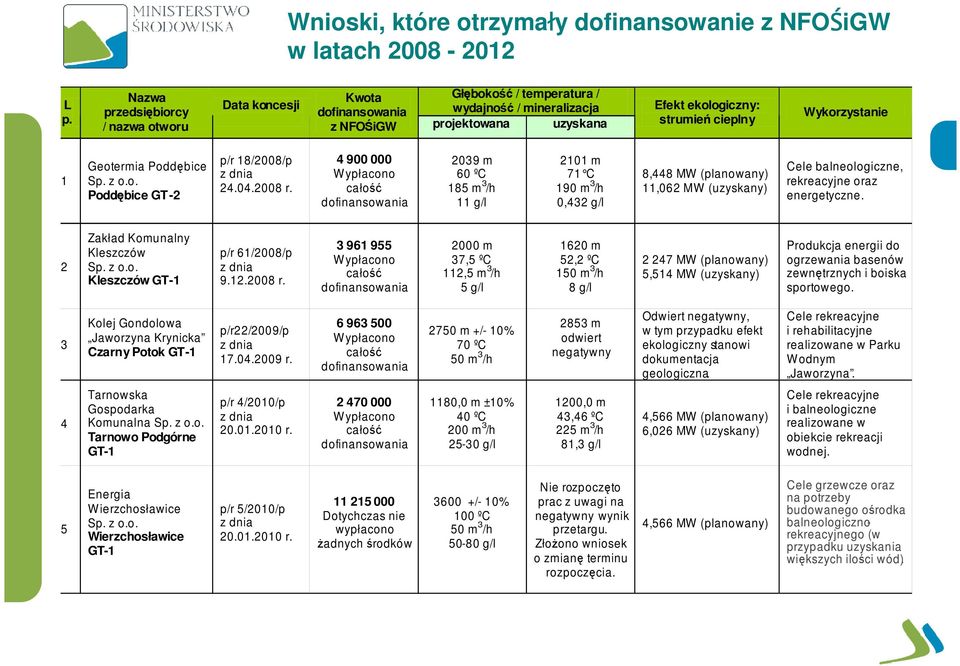 Wykorzystanie 1 Geotermia Poddębice Poddębice GT-2 p/r 18/2008/p 24.04.2008 r.