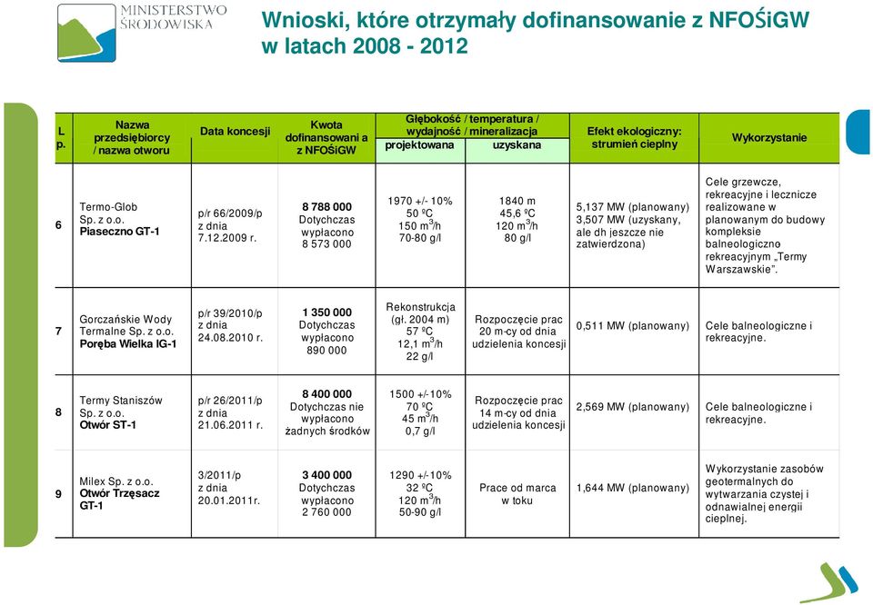 Wykorzystanie 6 Termo-Glob Piaseczno GT-1 p/r 66/2009/p 7.12.2009 r.