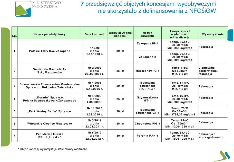 30 lat Zakopane IG-1 Zakopane-2 Tem p. 35,5oC Qe 50 m 3/h M in. 356 m g/dm 3 Tem p. 26,4oC Qe 80 m 3/h M in. 320 m g/dm 3 Rekreacja 2 Geotermia M azow iecka S.A., M szczonów Nr 2/2003 25..03.2003 r.