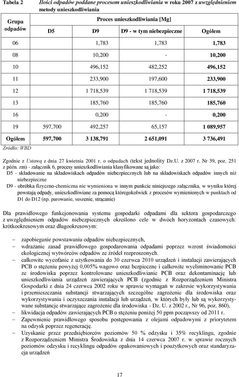 Ogółem 597,700 3 138,791 2 651,091 3 736,491 Źródło: WBD Zgodnie z Ustawą z dnia 27 kwietnia 2001 r. o odpadach (tekst jednolity Dz.U. z 2007 r. Nr 39, poz. 251 z późn.