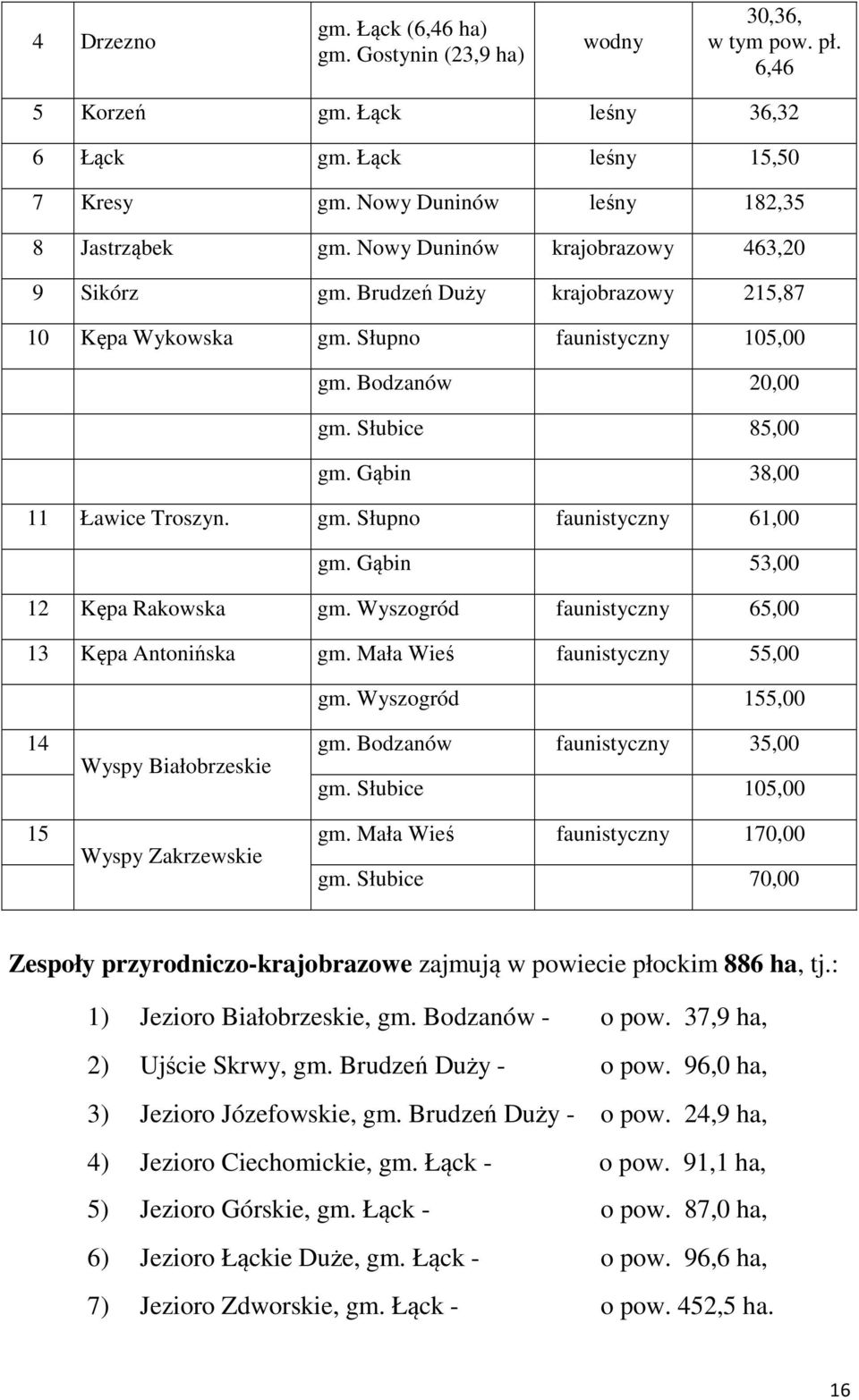 gm. Słupno faunistyczny 61,00 gm. Gąbin 53,00 12 Kępa Rakowska gm. Wyszogród faunistyczny 65,00 13 Kępa Antonińska gm. Mała Wieś faunistyczny 55,00 gm.