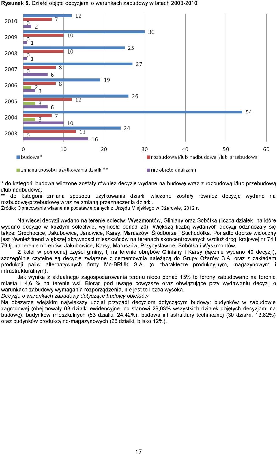 zmiana sposobu użytkowania działki wliczone zostały również decyzje wydane na rozbudowę/przebudowę wraz ze zmianą przeznaczenia działki.