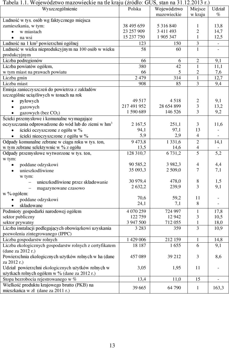 - Ludność w wieku nieprodukcyjnym na 100 osób w wieku 58 60 1 - produkcyjnym Liczba podregionów 66 6 2 9,1 Liczba powiatów ogółem, w tym miast na prawach powiatu 380 66 42 5 1 2 11,1 7,6 Liczba gmin