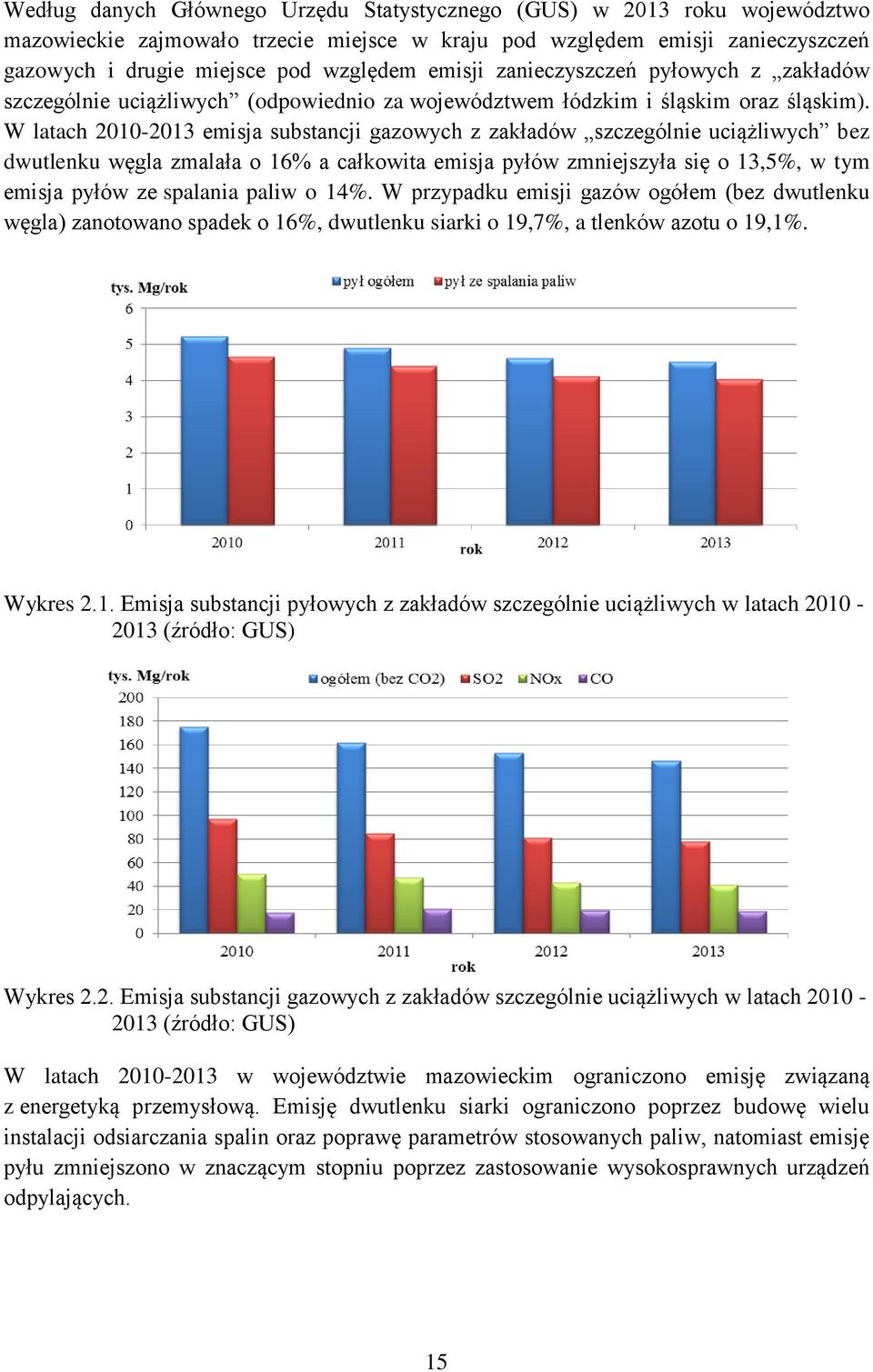 W latach 2010-2013 emisja substancji gazowych z zakładów szczególnie uciążliwych bez dwutlenku węgla zmalała o 16% a całkowita emisja pyłów zmniejszyła się o 13,5%, w tym emisja pyłów ze spalania