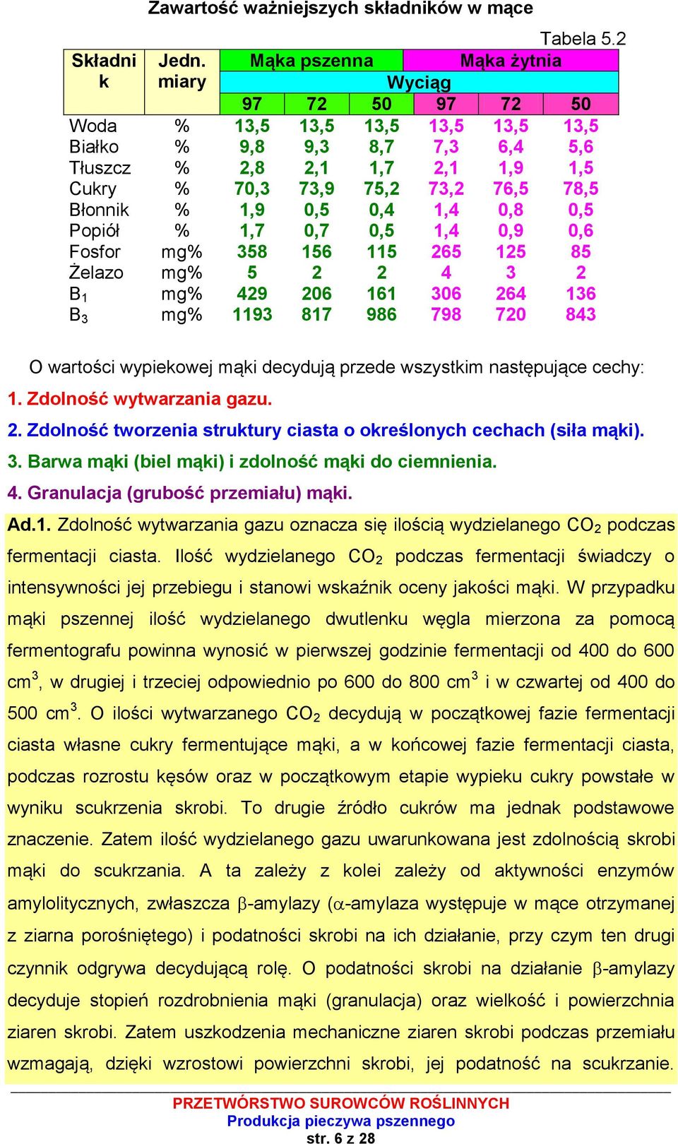 Błonnik % 1,9 0,5 0,4 1,4 0,8 0,5 Popiół % 1,7 0,7 0,5 1,4 0,9 0,6 Fosfor mg% 358 156 115 265 125 85 Żelazo mg% 5 2 2 4 3 2 B 1 mg% 429 206 161 306 264 136 B 3 mg% 1193 817 986 798 720 843 O wartości