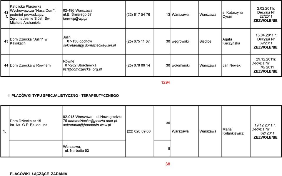 39/2011 Równe 44 Dom Dziecka w Równem 07-282 Strachówka (25) 676 09 14 30 wołomiński Jan owak list@domdziecka. org.pl 29.12.2011r. 70/ 2011 1294 II.