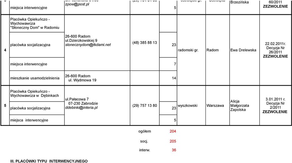 Radom Ewa Drelewska miejsca interwencyjne 7 22.02.2011r. 26/2011 mieszkanie usamodzielnienia 14 ul. Wydmowa 19 Placówka Opiekuńczo - Wychowawcza w Dębinkach ul.