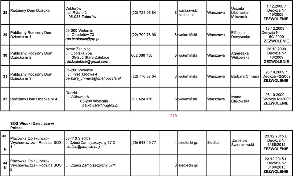 Opolska 75a Dziecka nr 2 05-255 Stare Załubice 662 080 756 6 wołomiński rdd2zalubice@gmail.com Urszula Liberacka- Milczarek Elżbieta Denysenko Agnieszka Witkowska 1.12.2008 r. 16/2008 15.12.2009 r.