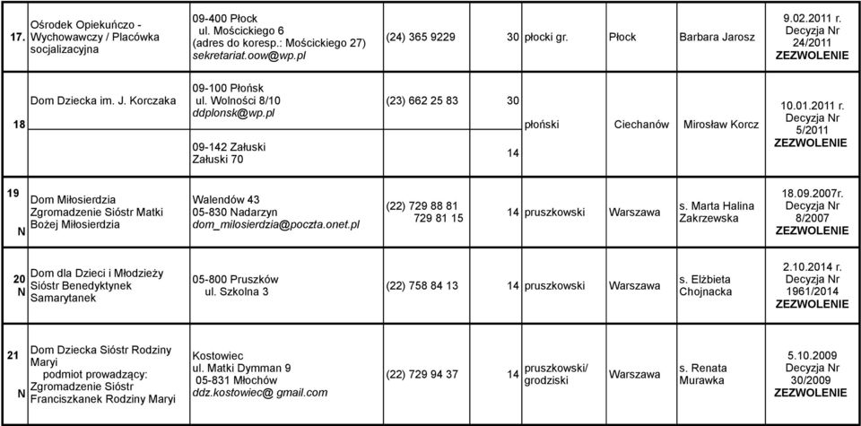 onet.pl (22) 729 88 81 729 81 15 14 pruszkowski s. Marta Halina Zakrzewska 18.09.2007r. 8/2007 Dom dla Dzieci i Młodzieży 20 Sióstr Benedyktynek Samarytanek 05-800 Pruszków ul.