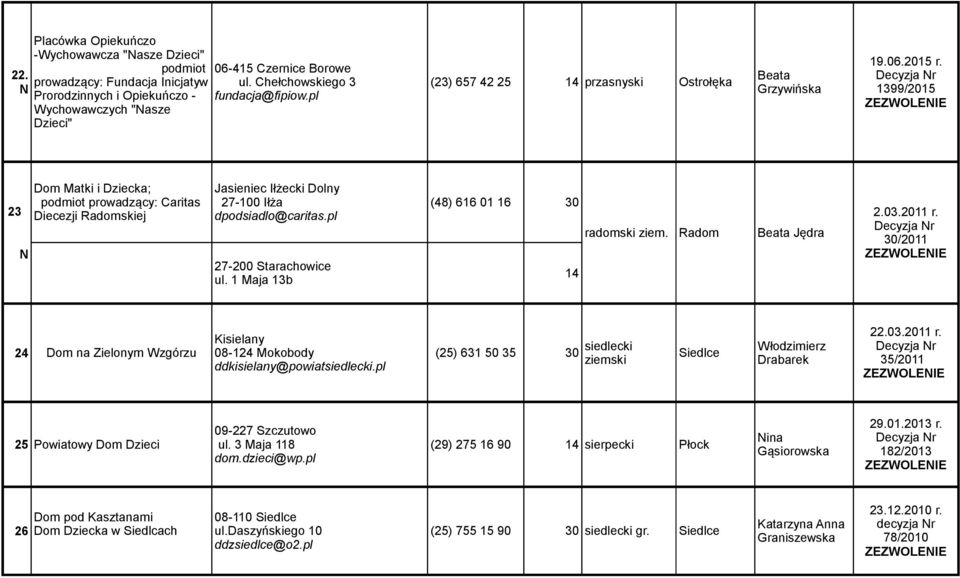 1399/2015 23 Dom Matki i Dziecka; podmiot prowadzący: Caritas Diecezji Radomskiej Jasieniec Iłżecki Dolny 27-100 Iłża (48) 616 01 16 30 dpodsiadlo@caritas.pl 2.03.2011 r. 27-200 Starachowice ul.