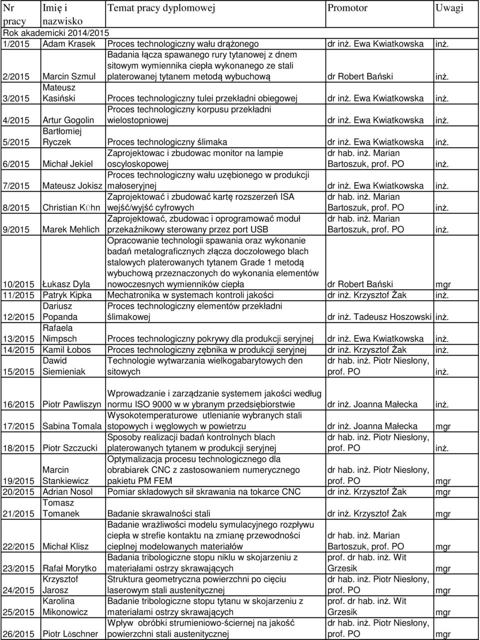 3/2015 Mateusz Kasiński Proces technologiczny tulei przekładni obiegowej inż. 4/2015 Artur Gogolin Proces technologiczny korpusu przekładni wielostopniowej inż.