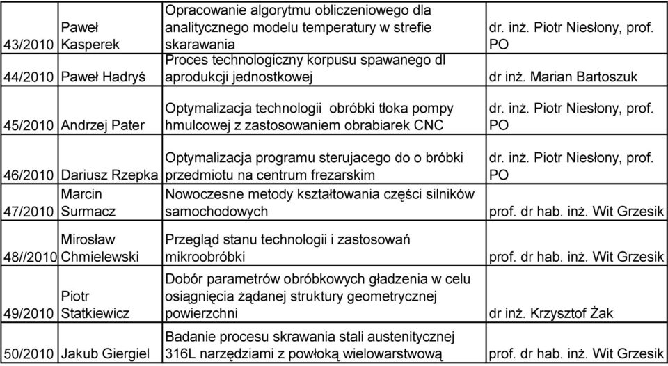 PO Optymalizacja programu sterujacego do o bróbki 46/2010 Dariusz Rzepka przedmiotu na centrum frezarskim Marcin Nowoczesne metody kształtowania części silników 47/2010 Surmacz samochodowych, prof.