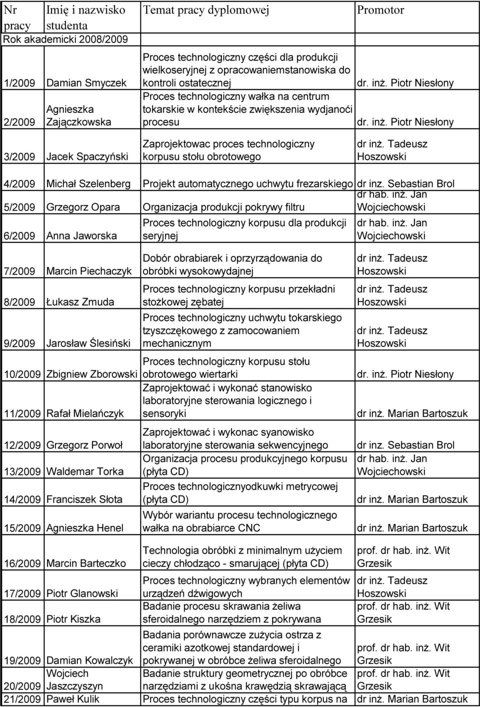 Szelenberg Projekt automatycznego uchwytu frezarskiego dr inz. Sebastian Brol dr hab. inż.