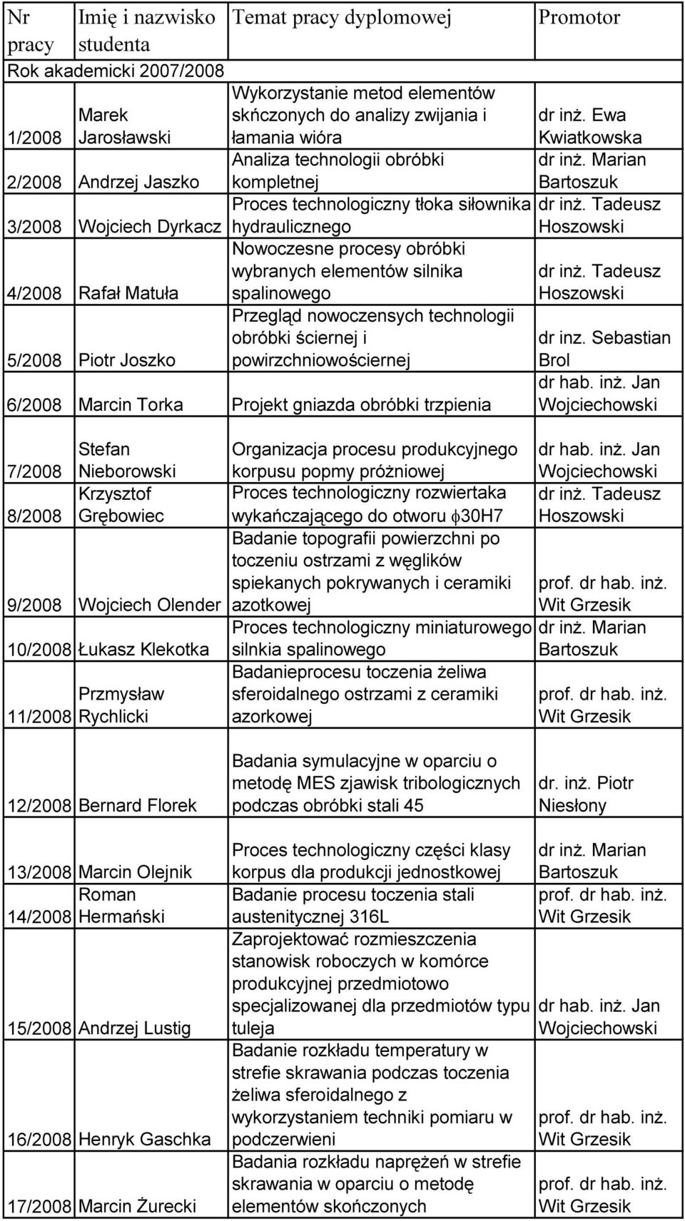 Marian Bartoszuk Proces technologiczny tłoka siłownika 3/2008 Wojciech Dyrkacz hydraulicznego 4/2008 Rafał Matuła Nowoczesne procesy obróbki wybranych elementów silnika spalinowego 5/2008 Piotr