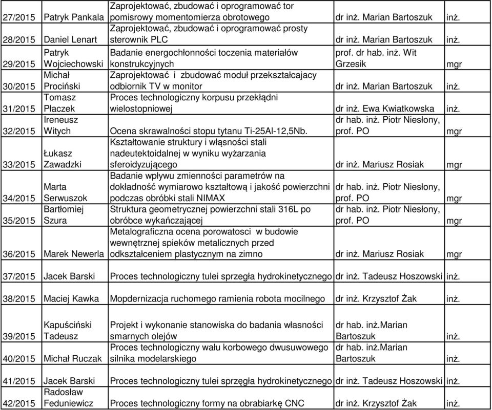 31/2015 Tomasz Płaczek Proces technologiczny korpusu przekłądni wielostopniowej inż.