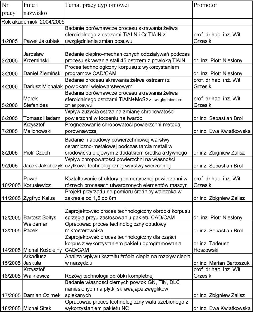 CAD/CAM Badanie procesu skrawania żeliwa ostrzami z 4/2005 Dariusz Michalak powłokami wielowarstwowymi Badania porównawcze procesu skrawania żeliwa Marek sferoidalnego ostrzami TiAIN+MoS2 z