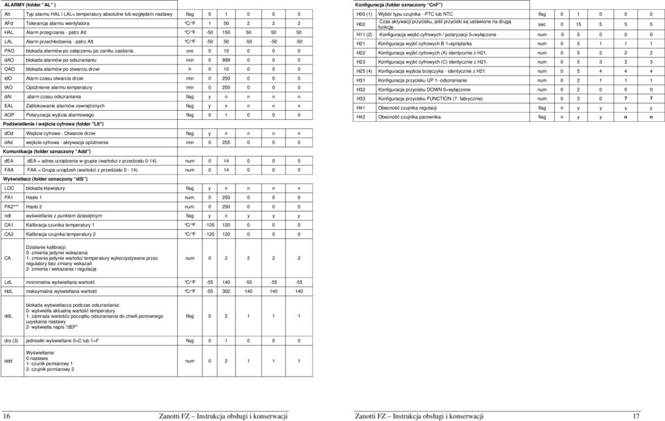 ore 0 10 0 0 0 dao blokada alarmów po odszranianiu min 0 999 0 0 0 OAO blokada alarmów po otwarciu drzwi h 0 10 0 0 0 tdo Alarm czasu otwarcia drzwi min 0 250 0 0 0 tao Opóźnienie alarmu temperatury