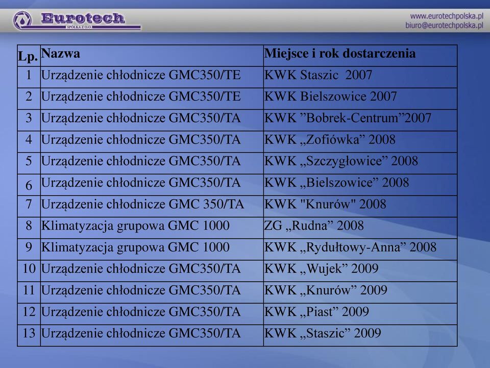 2008 7 Urządzenie chłodnicze GMC 350/TA KWK "Knurów" 2008 8 Klimatyzacja grupowa GMC 1000 ZG Rudna 2008 9 Klimatyzacja grupowa GMC 1000 KWK Rydułtowy-Anna 2008 10 Urządzenie