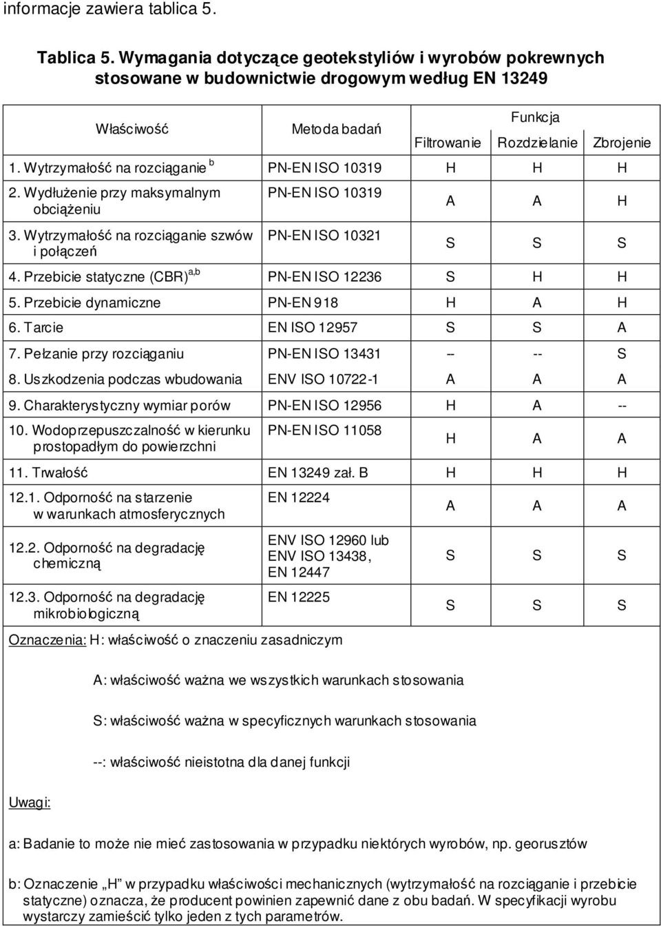 Wytrzymało na rozciganie b PN-EN ISO 10319 H H H 2. Wydłuenie przy maksymalnym obcieniu 3. Wytrzymało na rozciganie szwów i połcze PN-EN ISO 10319 PN-EN ISO 10321 A A H S S S 4.