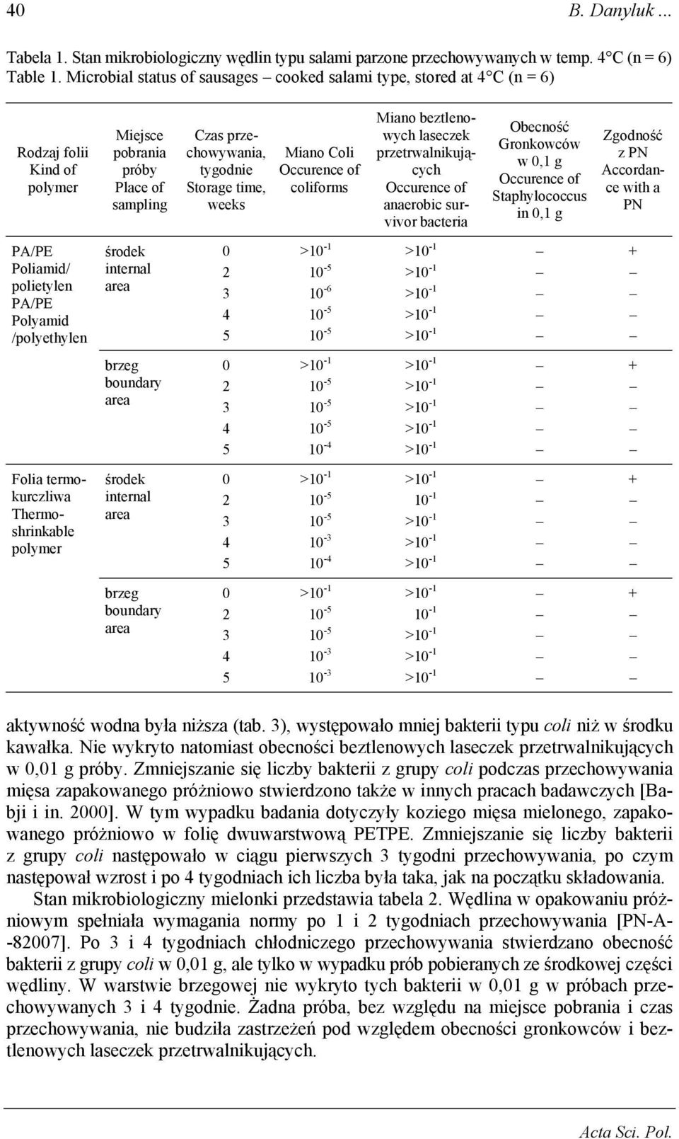 Place of sampling internal boundary internal boundary Czas przechowywania, tygodnie Storage time, weeks Miano Coli coliforms Miano beztlenowych laseczek przetrwalnikujących anaerobic survivor