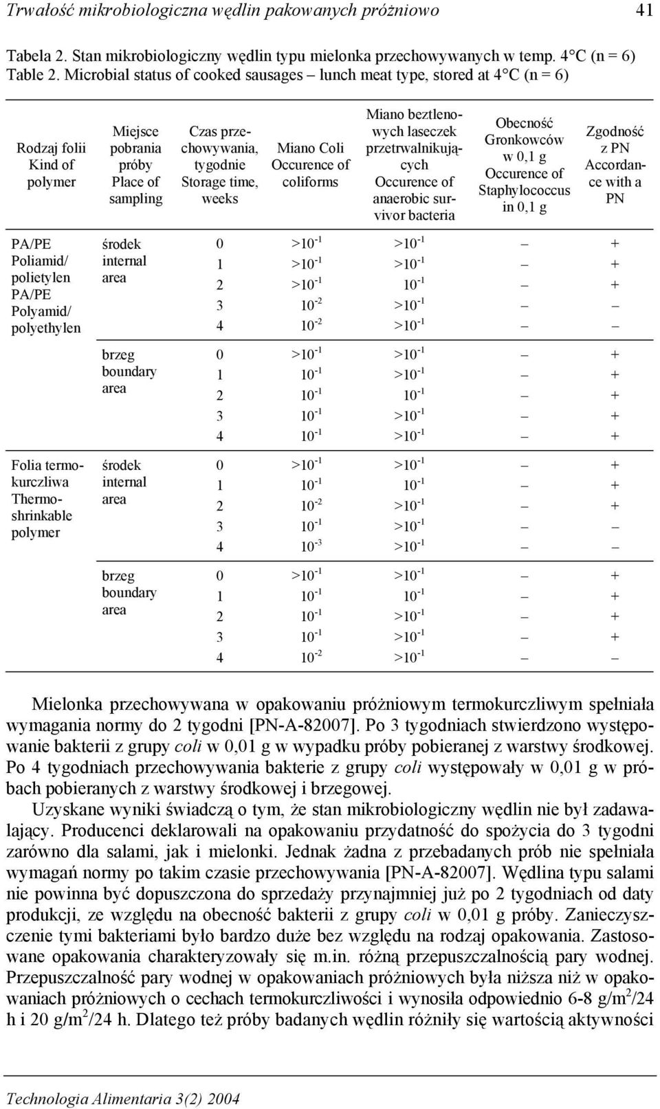 Place of sampling internal boundary internal boundary Czas przechowywania, tygodnie Storage time, weeks Miano Coli coliforms Miano beztlenowych laseczek przetrwalnikujących anaerobic survivor