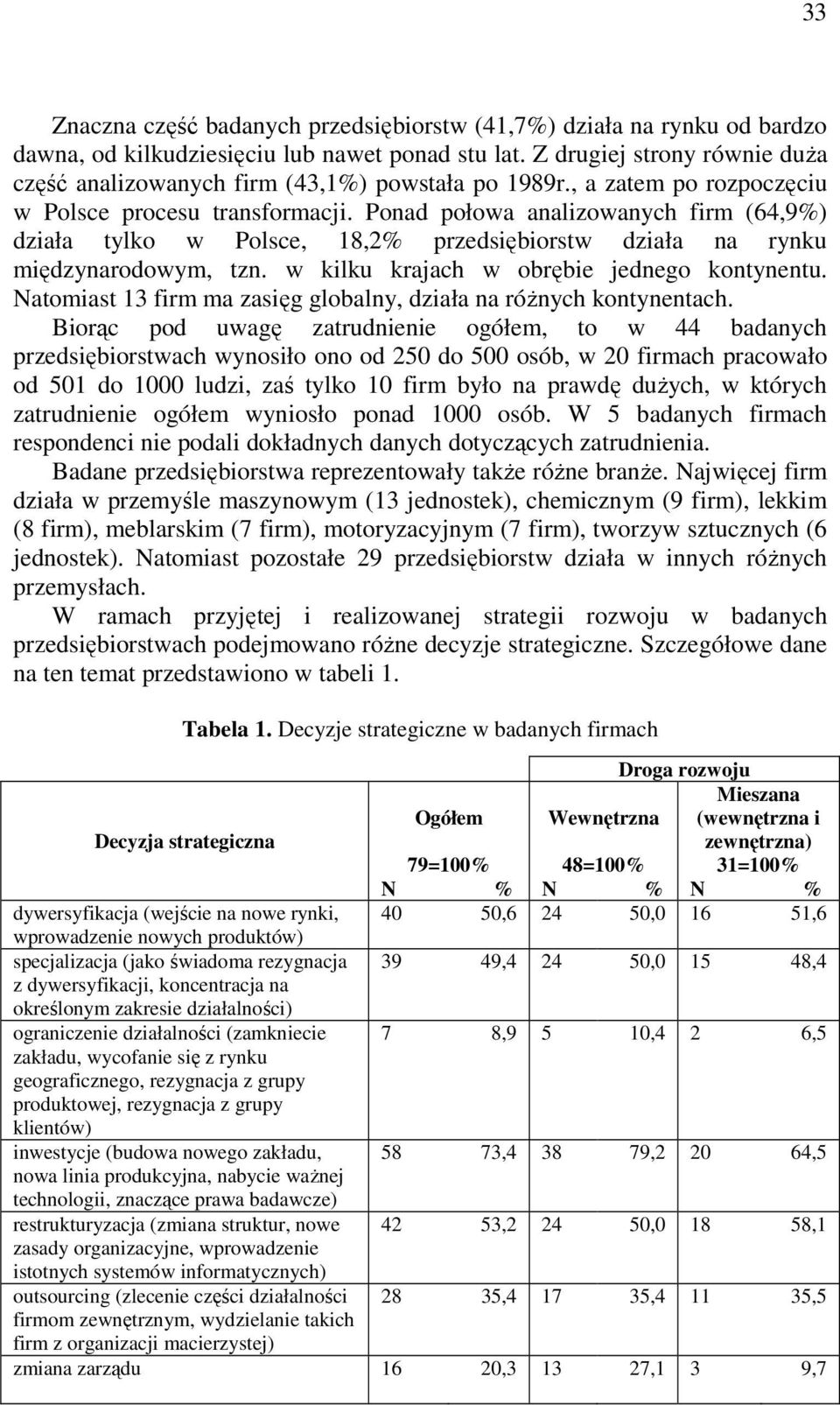 Ponad połowa analizowanych firm (64,9%) działa tylko w Polsce, 18,2% przedsiębiorstw działa na rynku międzynarodowym, tzn. w kilku krajach w obrębie jednego kontynentu.