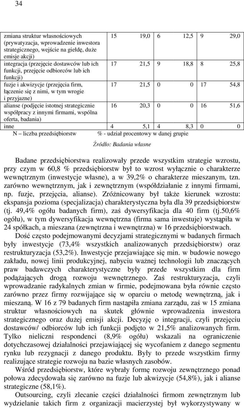 strategicznie 16 20,3 0 0 16 51,6 współpracy z innymi firmami, wspólna oferta, badania) inne 4 5,1 4 8,3 0 0 N liczba przedsiębiorstw % - udział procentowy w danej grupie Źródło: Badania własne