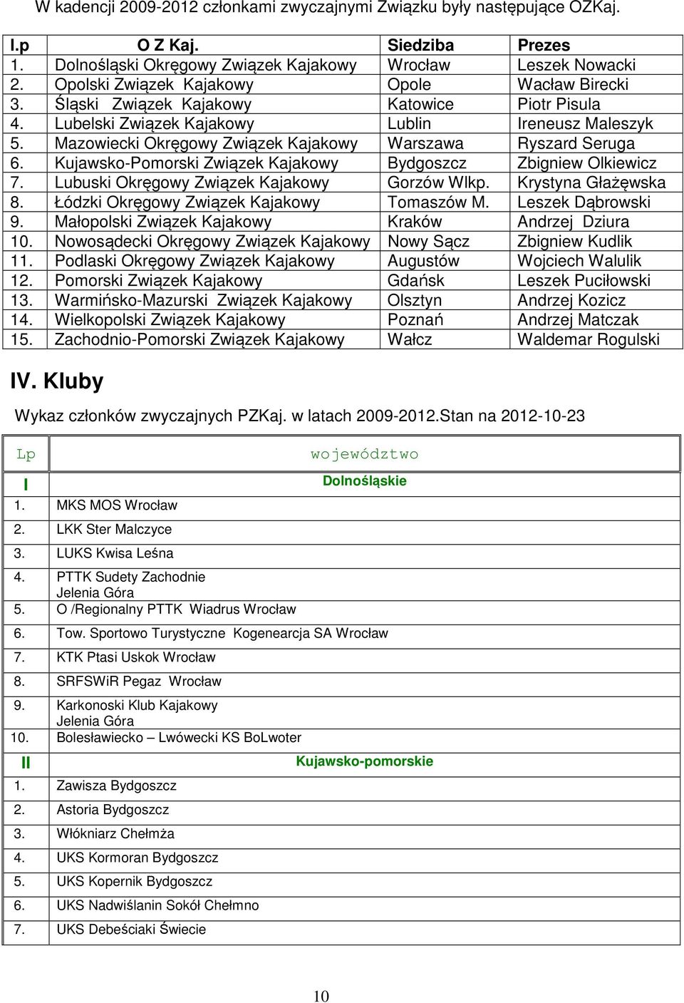 Mazowiecki Okręgowy Związek Kajakowy Warszawa Ryszard Seruga 6. Kujawsko-Pomorski Związek Kajakowy Bydgoszcz Zbigniew Olkiewicz 7. Lubuski Okręgowy Związek Kajakowy Gorzów Wlkp. Krystyna Głażęwska 8.