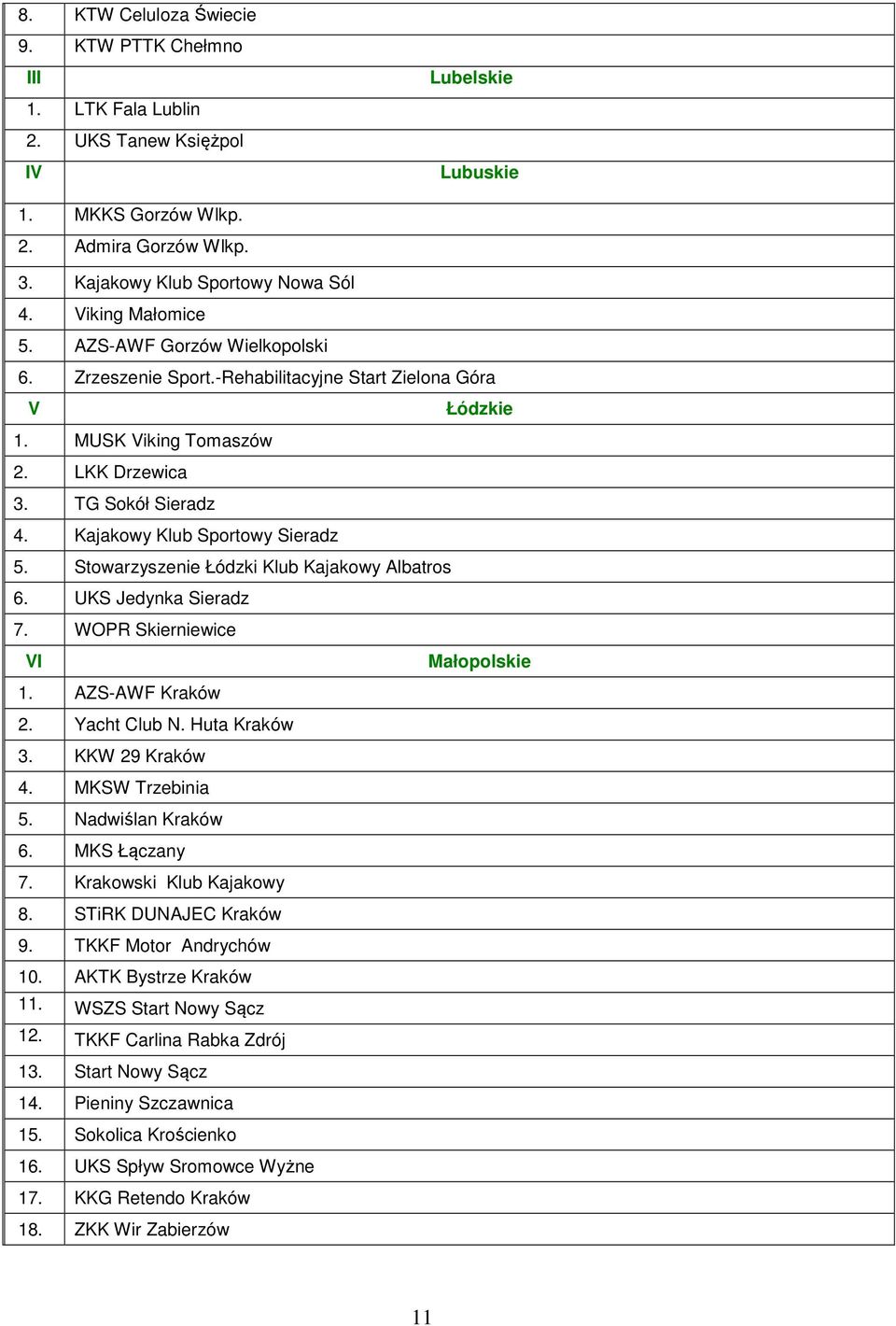 Kajakowy Klub Sportowy Sieradz 5. Stowarzyszenie Łódzki Klub Kajakowy Albatros 6. UKS Jedynka Sieradz 7. WOPR Skierniewice VI Małopolskie 1. AZS-AWF Kraków 2. Yacht Club N. Huta Kraków 3.