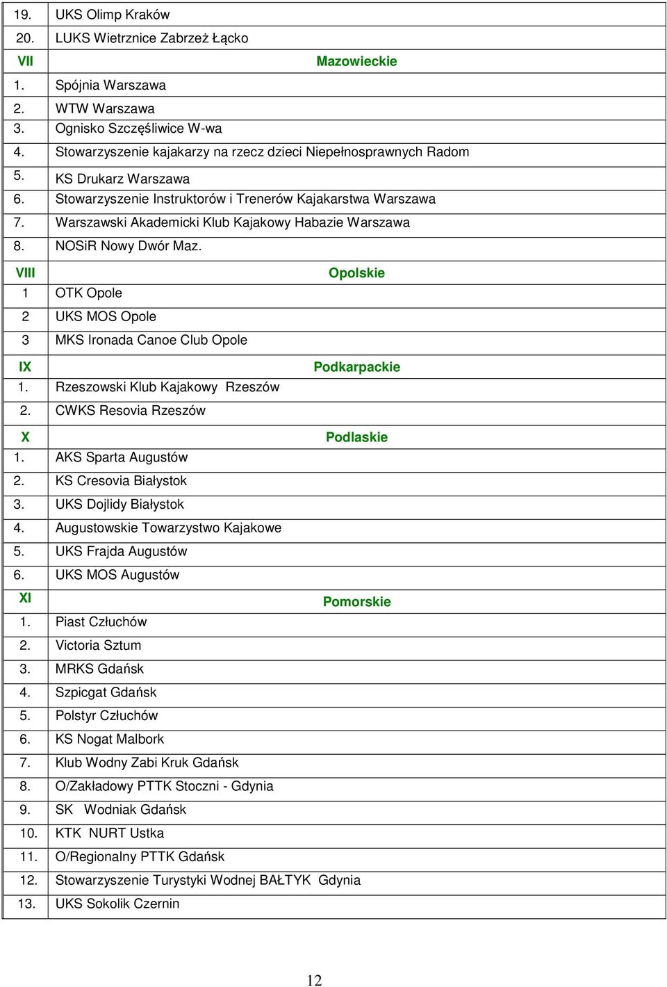 Warszawski Akademicki Klub Kajakowy Habazie Warszawa 8. NOSiR Nowy Dwór Maz. VIII 1 OTK Opole 2 UKS MOS Opole 3 MKS Ironada Canoe Club Opole IX 1. Rzeszowski Klub Kajakowy Rzeszów 2.