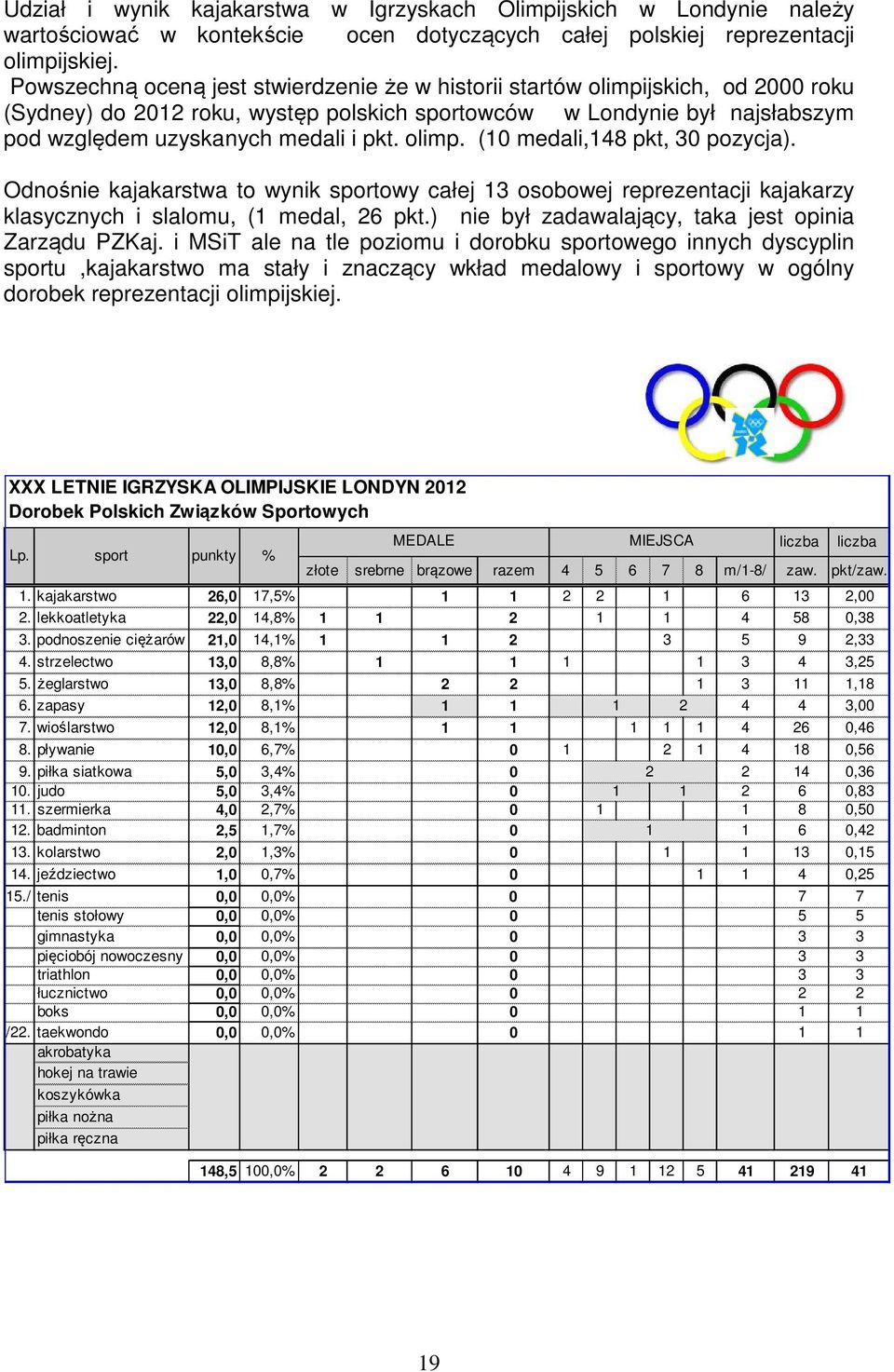 olimp. (10 medali,148 pkt, 30 pozycja). Odnośnie kajakarstwa to wynik sportowy całej 13 osobowej reprezentacji kajakarzy klasycznych i slalomu, (1 medal, 26 pkt.