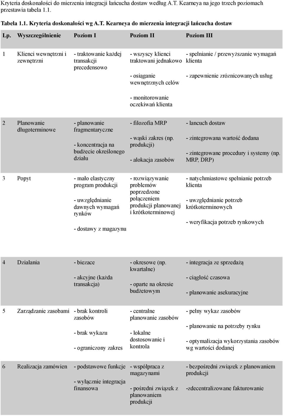 monitorowanie oczekiwań klienta - spełnianie / przewyższanie wymagań klienta - zapewnienie zróznicowanych usług 2 Planowanie długoterminowe - planowanie fragmentaryczne - koncentracja na budżecie