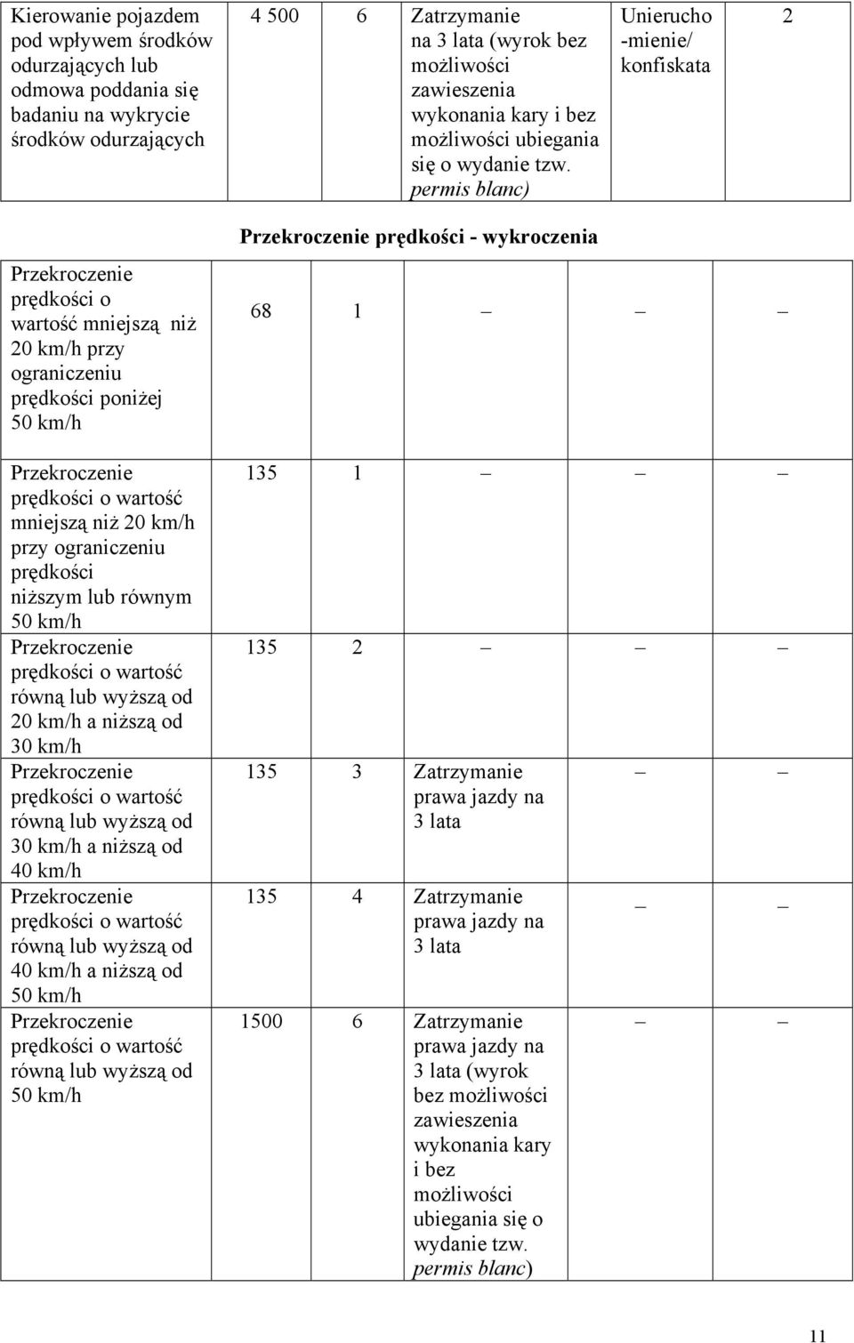 permis blanc) Unierucho -mienie/ konfiskata 2 Przekroczenie prędkości o wartość mniejszą niż 20 km/h przy ograniczeniu prędkości poniżej 50 km/h Przekroczenie prędkości o wartość mniejszą niż 20 km/h