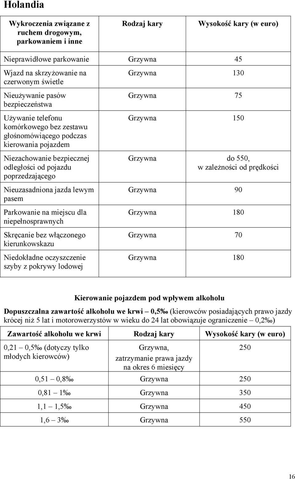 Parkowanie na miejscu dla niepełnosprawnych Skręcanie bez włączonego kierunkowskazu Niedokładne oczyszczenie szyby z pokrywy lodowej Grzywna 130 Grzywna 75 Grzywna 150 Grzywna do 550, w zależności od