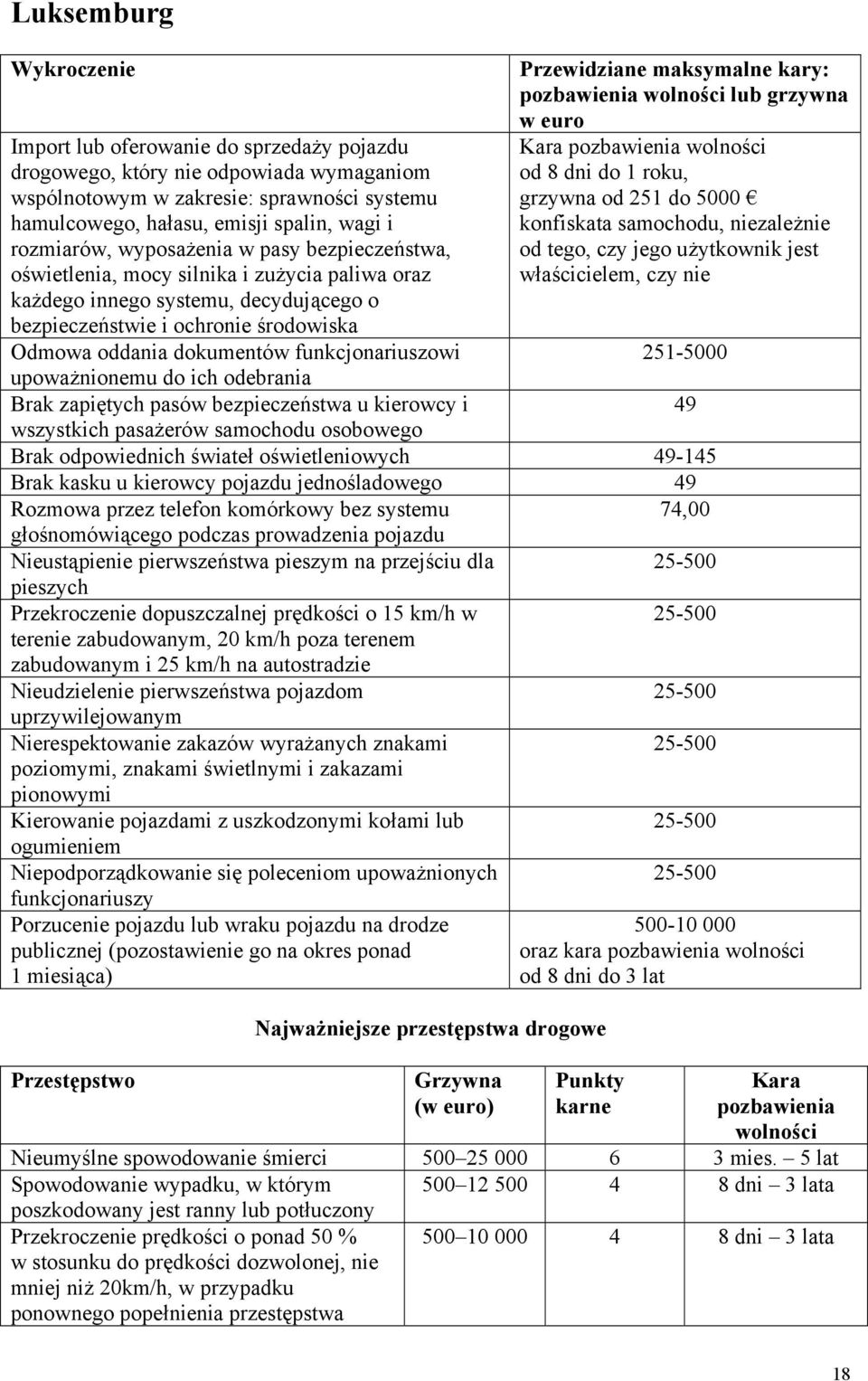 funkcjonariuszowi upoważnionemu do ich odebrania Brak zapiętych pasów bezpieczeństwa u kierowcy i wszystkich pasażerów samochodu osobowego Przewidziane maksymalne kary: pozbawienia wolności lub