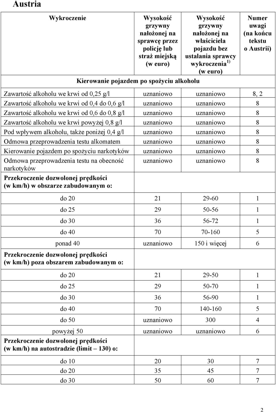 uznaniowo uznaniowo 8 Zawartość alkoholu we krwi od 0,6 do 0,8 g/l uznaniowo uznaniowo 8 Zawartość alkoholu we krwi powyżej 0,8 g/l uznaniowo uznaniowo 8 Pod wpływem alkoholu, także poniżej 0,4 g/l