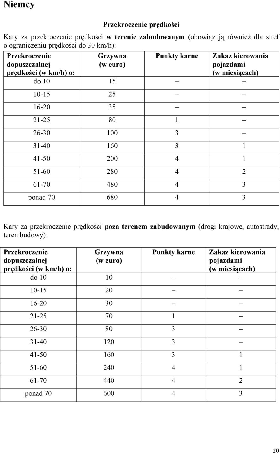 61-70 480 4 3 ponad 70 680 4 3 Kary za przekroczenie prędkości poza terenem zabudowanym (drogi krajowe, autostrady, teren budowy): Przekroczenie dopuszczalnej prędkości (w km/h) o: