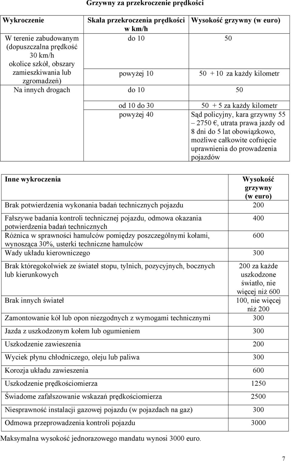 jazdy od 8 dni do 5 lat obowiązkowo, możliwe całkowite cofnięcie uprawnienia do prowadzenia pojazdów Inne wykroczenia Wysokość grzywny (w euro) Brak potwierdzenia wykonania badań technicznych pojazdu