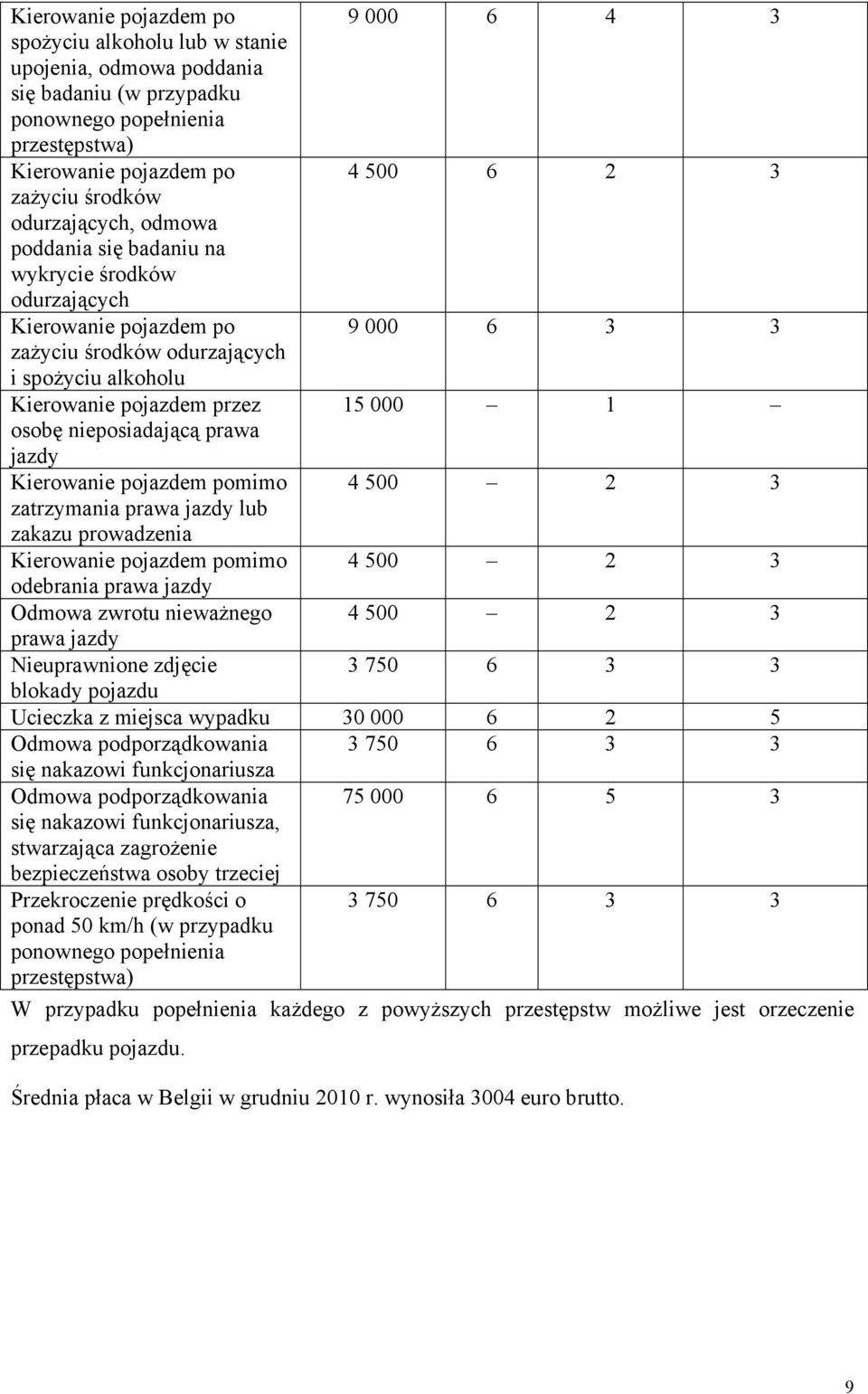 1 osobę nieposiadającą prawa jazdy Kierowanie pojazdem pomimo 4 500 2 3 zatrzymania prawa jazdy lub zakazu prowadzenia Kierowanie pojazdem pomimo 4 500 2 3 odebrania prawa jazdy Odmowa zwrotu