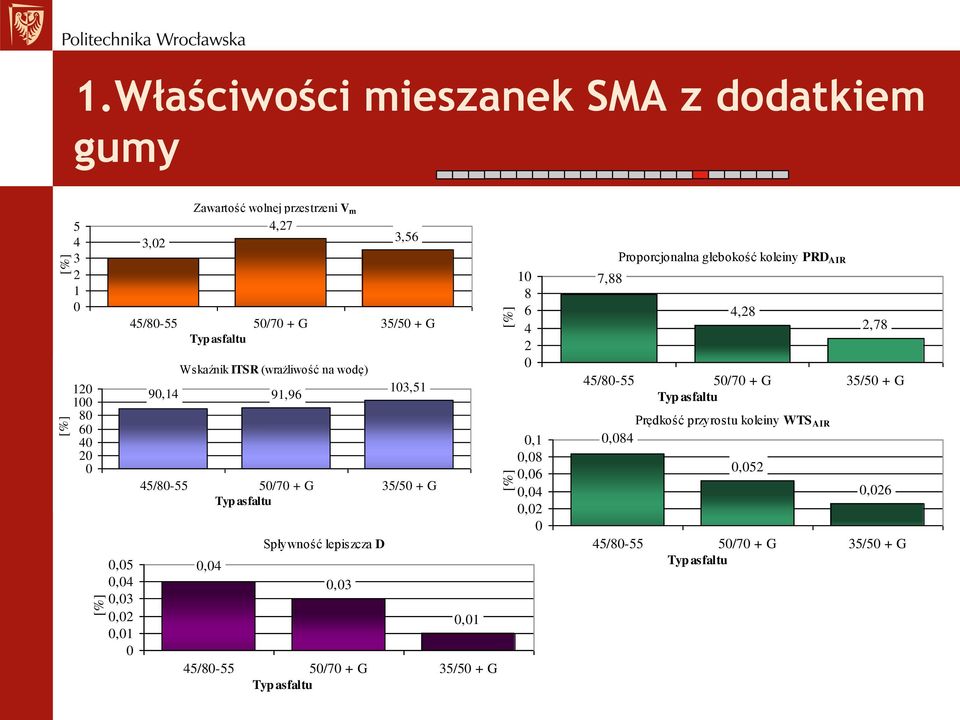 Wskaźnik ITSR (wrażliwość na wodę) 91,96 3,56 45/80-55 50/70 + G 35/50 + G Typ asfaltu 103,51 45/80-55 50/70 + G 35/50 + G Typ asfaltu 0,04 Spływność