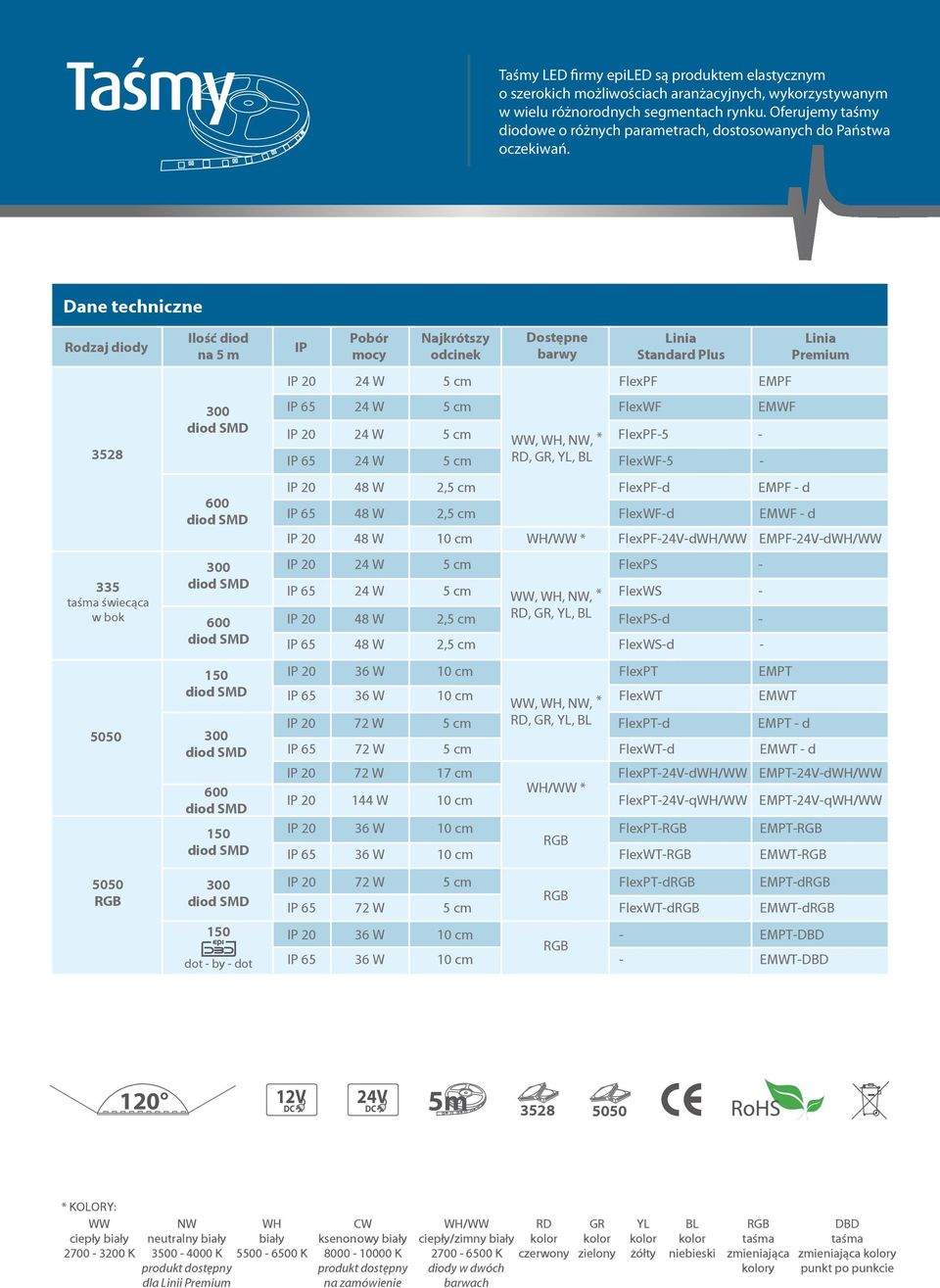 Dane techniczne Rodzaj diody 3528 335 taśma świecąca w bok 5050 5050 RGB Ilość diod na 5 m 300 diod SMD 600 diod SMD 300 diod SMD 600 diod SMD 150 diod SMD 300 diod SMD 600 diod SMD 150 diod SMD 300
